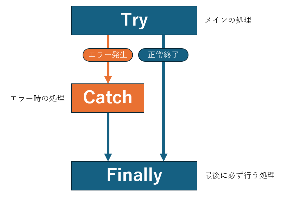 Try-Catch-Finallyの構造の画像