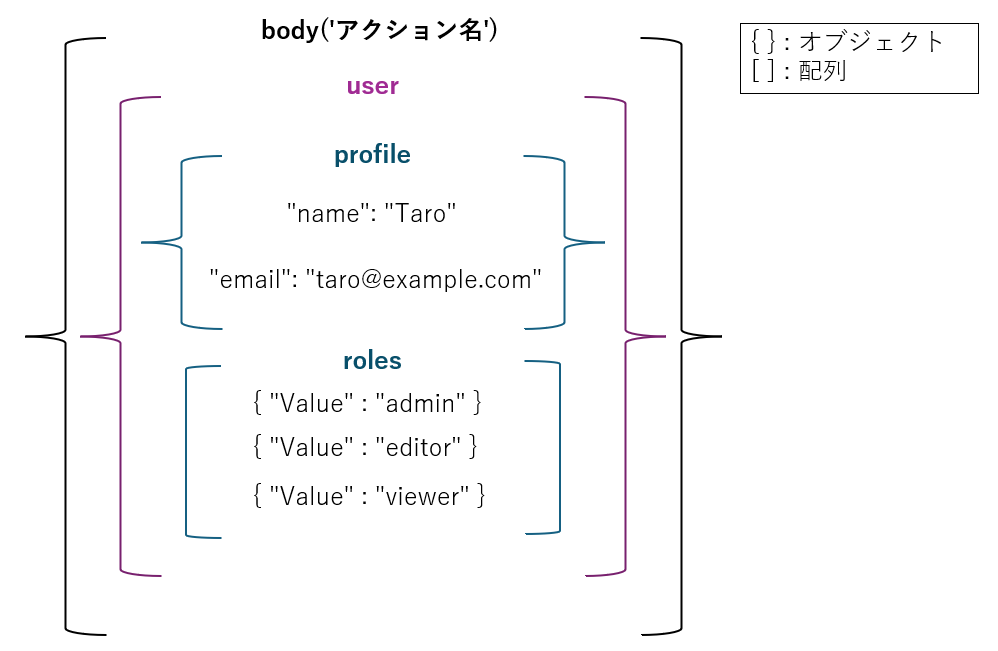 JSONの構成の画像