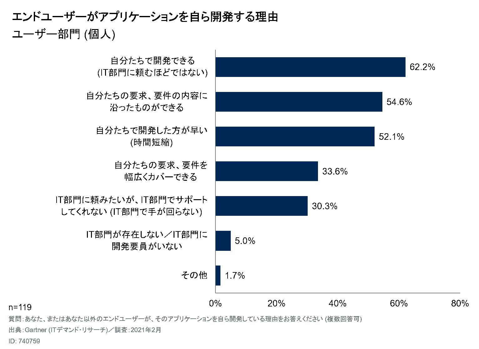 市民開発の利点 要求・要件柔軟性