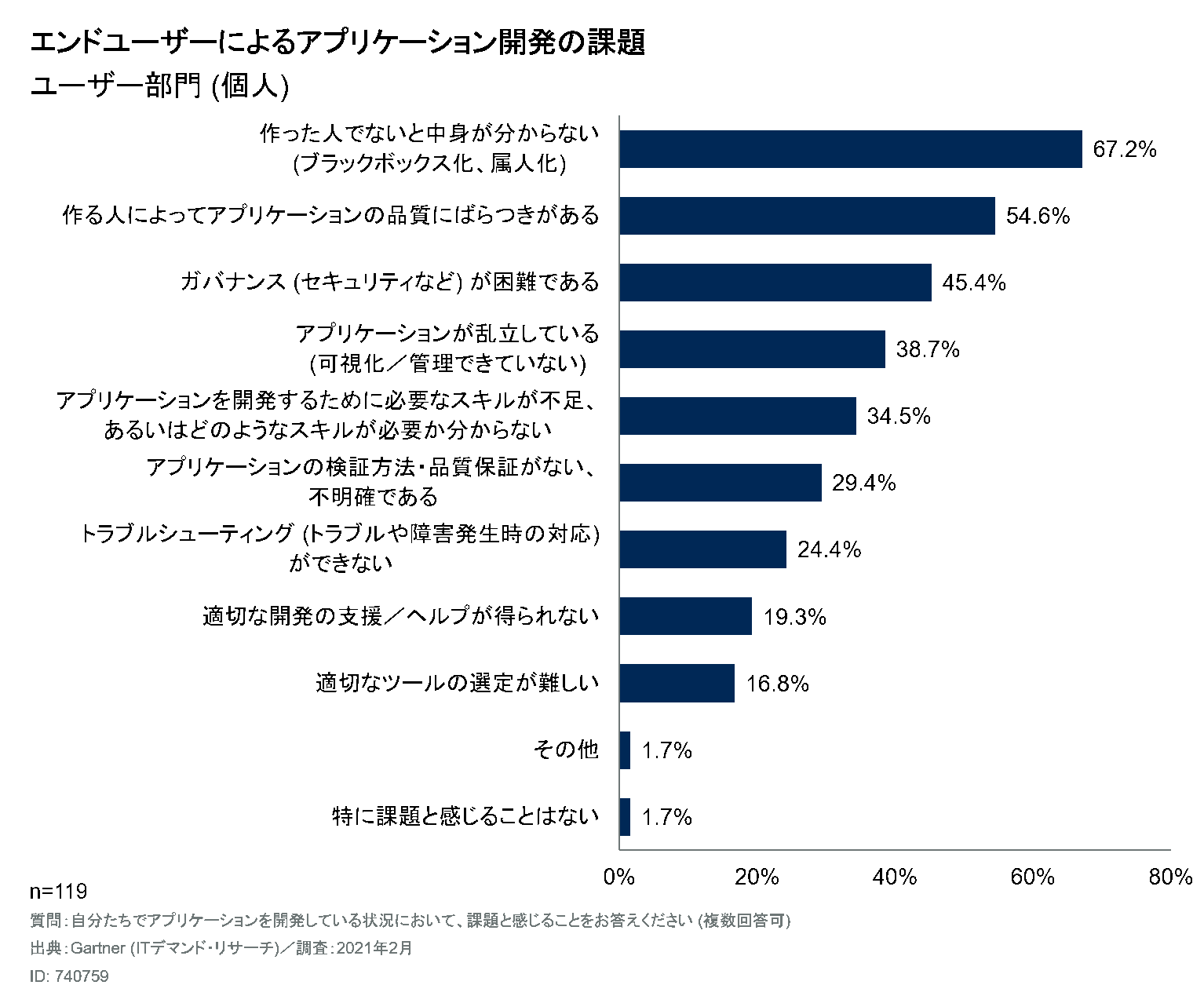 市民開発の問題点グラフ